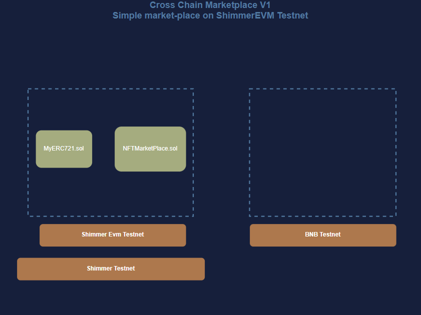 Cross Chain MarketPlace V1